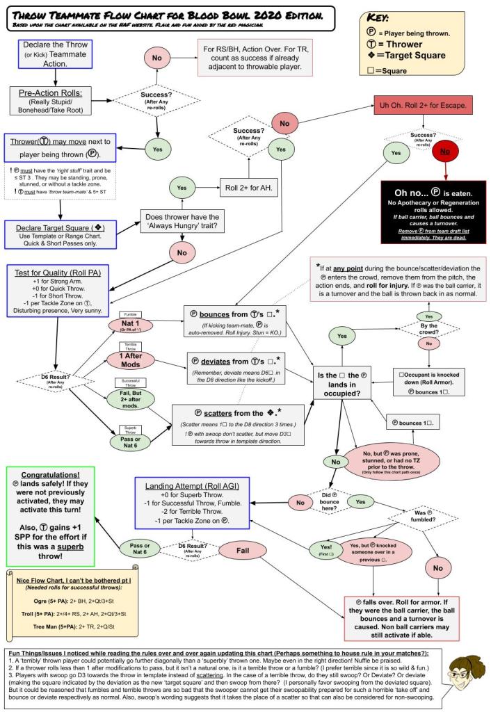 Blood Bowl 2020 Throw Team Mate Flow Chart & Questions.